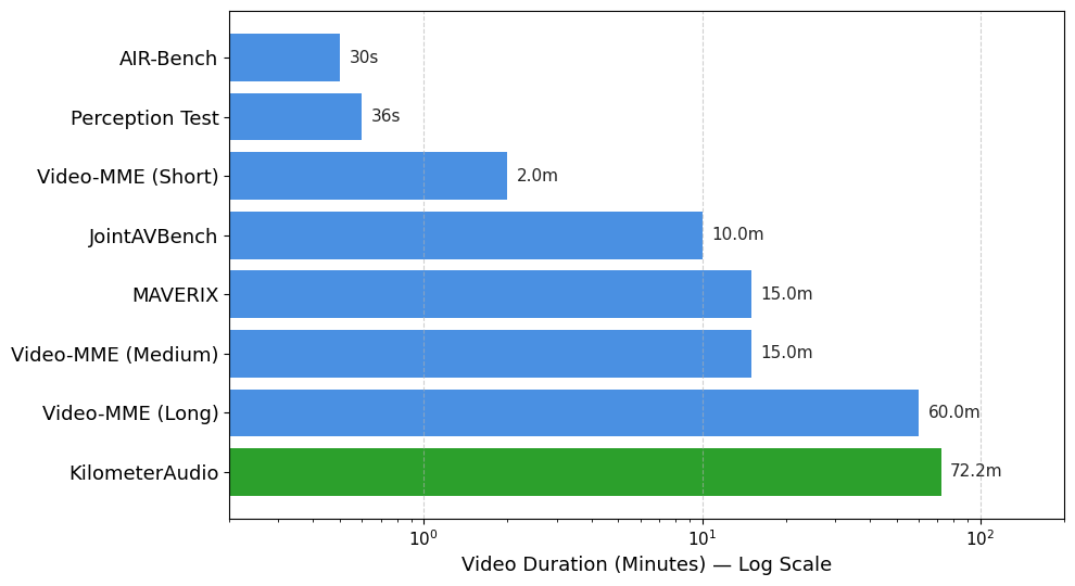 Audio-Video Benchmark Duration Comparison